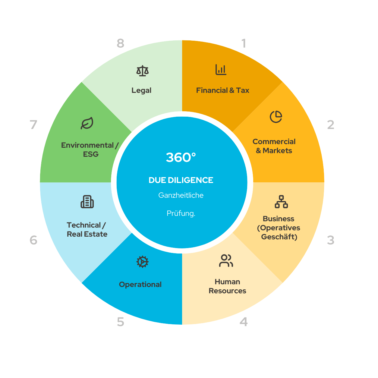 360°-Due-Diligence